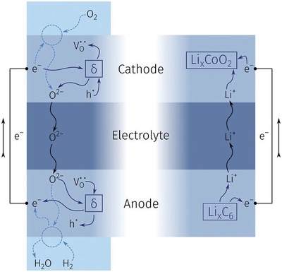 科學家研發氧離子電池 突破容量衰減瓶頸，開啟超長壽命儲能新紀元